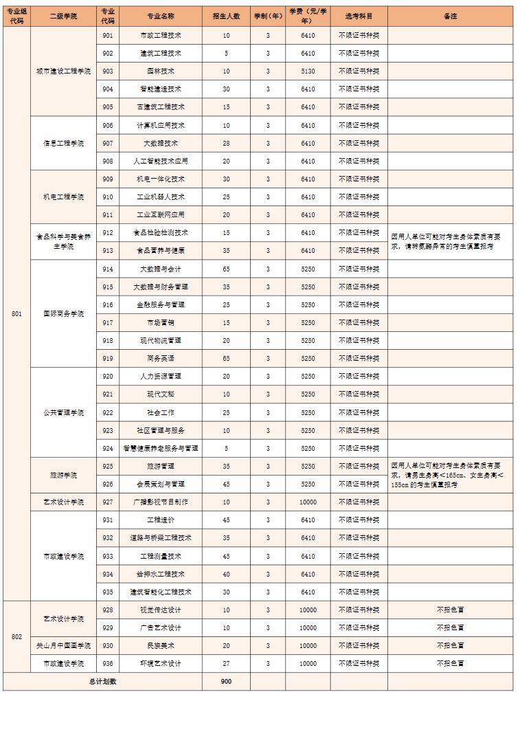 非投檔錄取時的計劃數