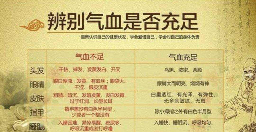 气和血是有着密切的关系，气虚不能化生血液，可导致血虚，而血虚可导致阴血亏损，加重气虚。气血两虚的结果