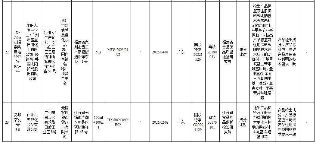 揭陽產的這款洗髮乳抽檢不合格上黑榜!_生產的_廣州市_項目