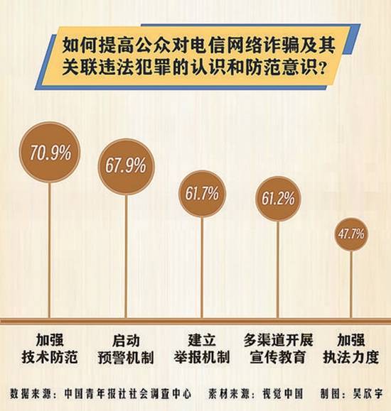 9%受訪者認為應