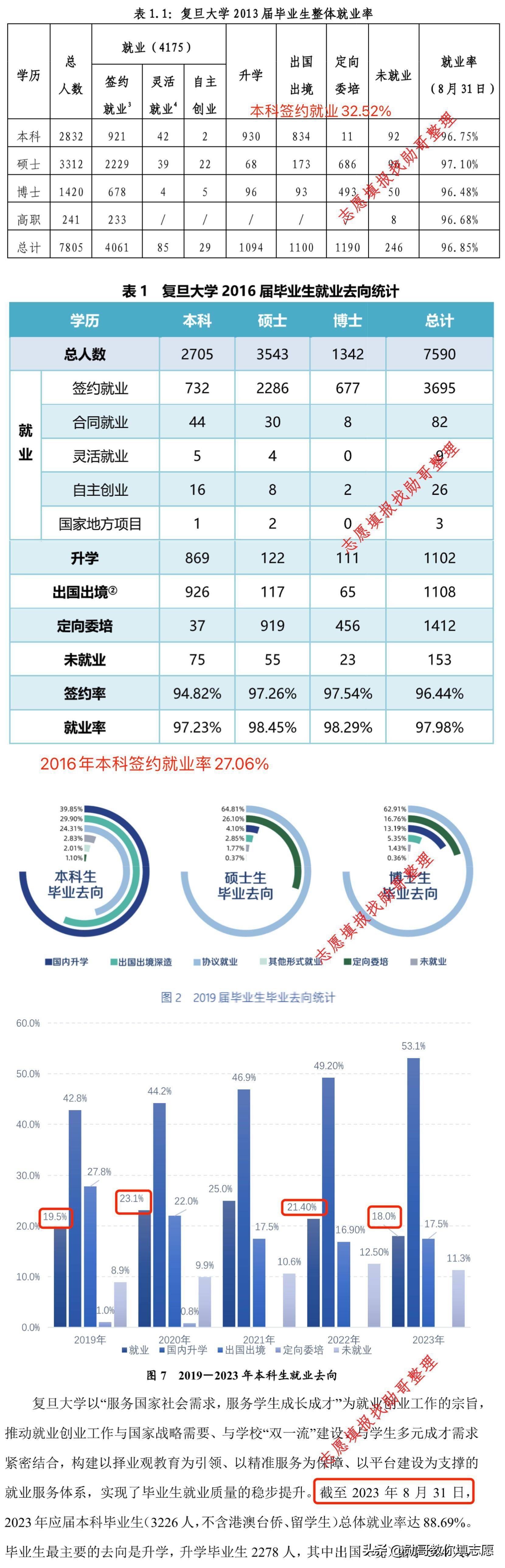 复旦本科生,2023年就业率仅有18%?