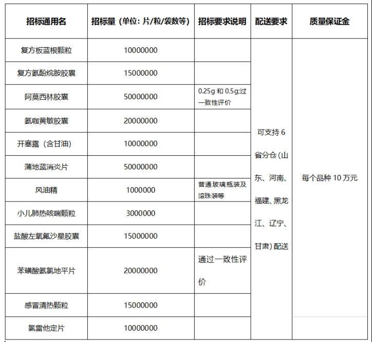 阿莫西林膠囊5000萬盒,蒲地藍消炎片5000萬片,玻璃酸鈉滴眼液653萬支