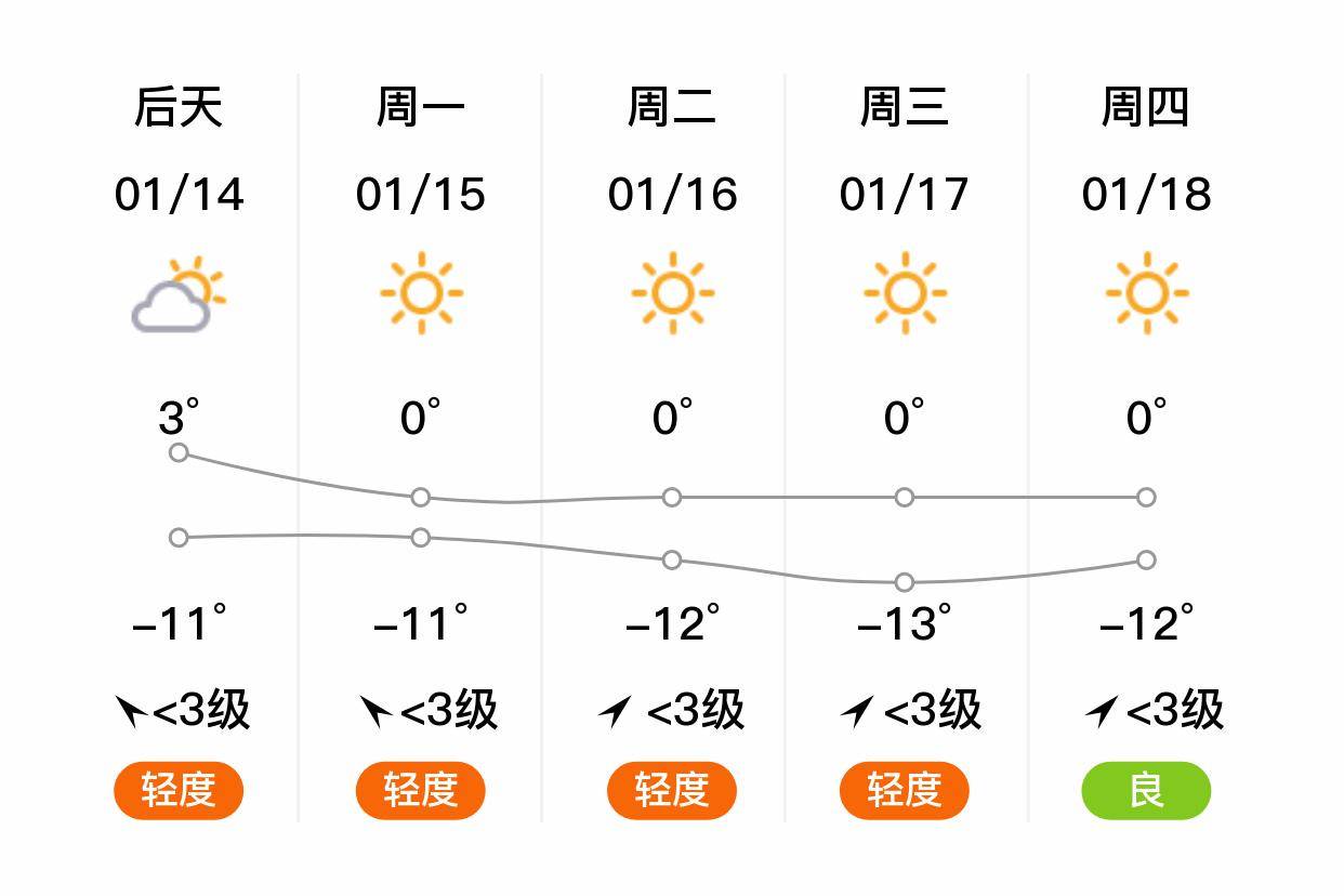 「阿克苏拜城」明日(1/13),多云,-10~1℃,西风 3级,空气质量良_白天