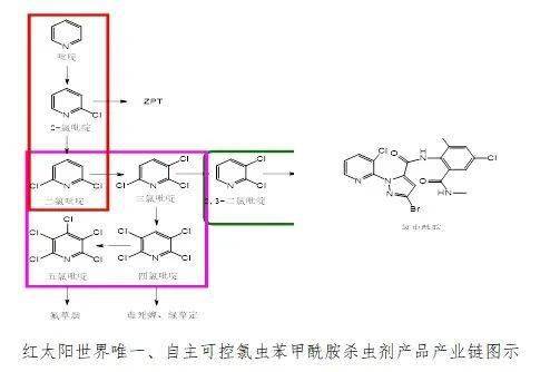 未來全球約需2,3-二氯吡啶4-5萬噸,其單品到2027年,將為紅太陽創造