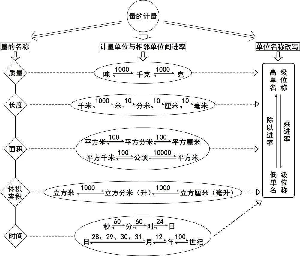 期末知识点|小学数学单位进率大全_文章_公众_版权