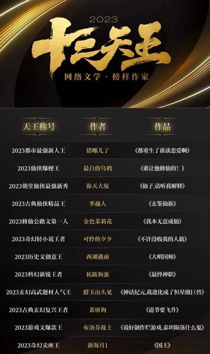 网络文学排行_阅文发布2023十二天王榜单,凸显传统文化在网络文学中的崛起