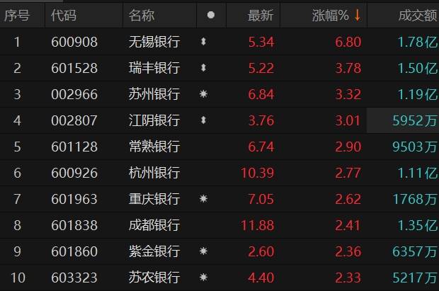 银行板块表现抢眼 无锡银行涨超6%