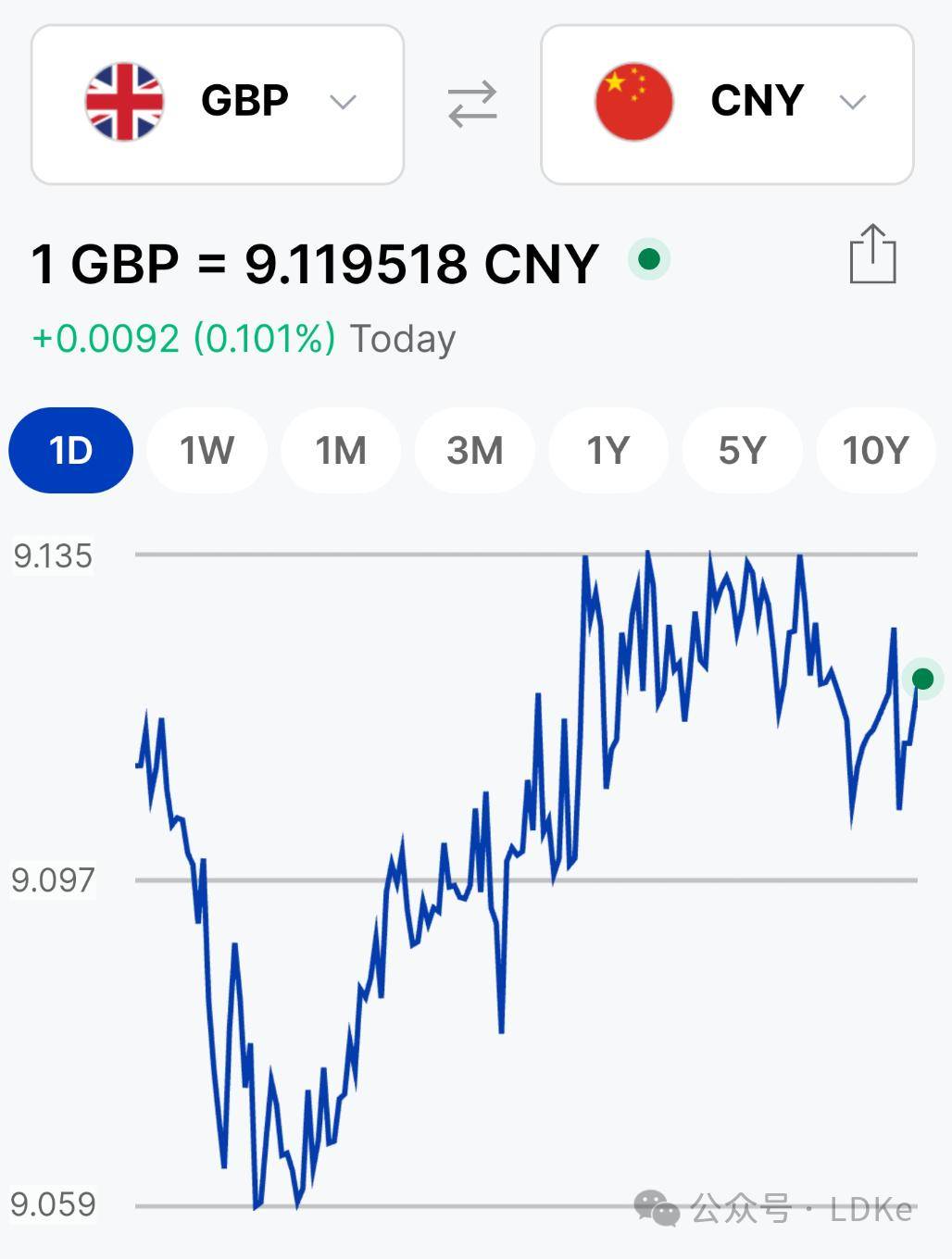 走勢9599英鎊匯率在今天(1月12日)再次出現上漲,英鎊兌美元匯率漲