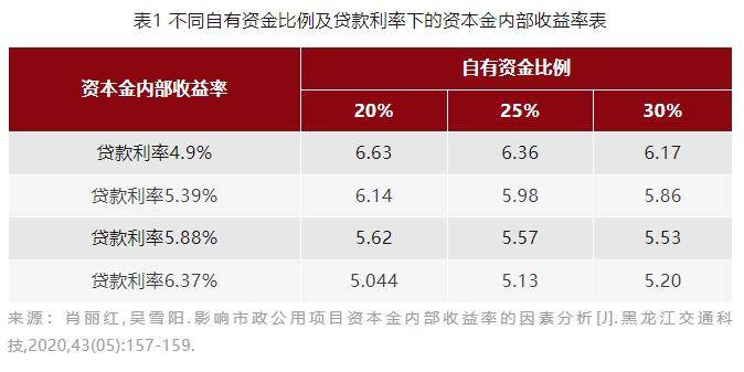 一般情況下(指淨現值為正),當項目(全)投資irr大於銀行貸款利率,就會