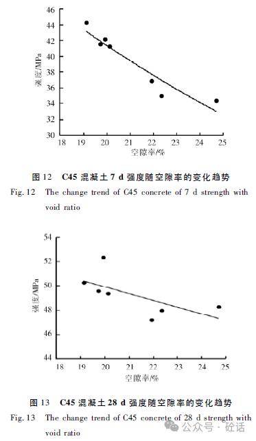 從實驗結果可見,同一配合比的強度實測值無論是7d的,還是28d的都隨著