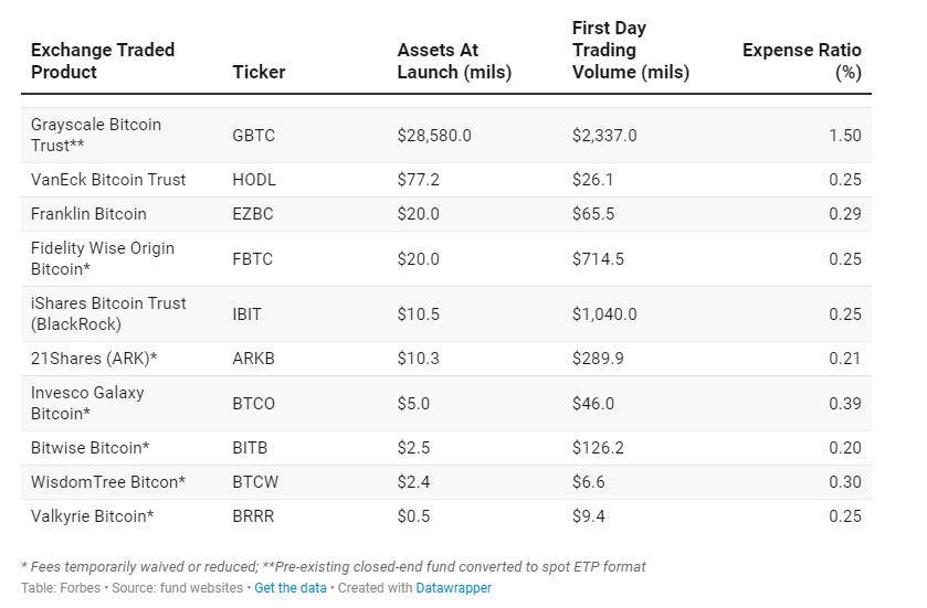 比特币ETF第一天销售情况汇总：Grayscale交易量最多，但赎回有多少?