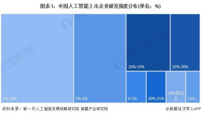 2024年中国人工智能行业研发投入现状分析 企业研发强度远超平均水平