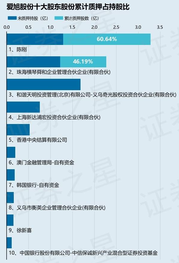 爱旭股份（600732）股东陈刚质押3900万股，占总股本2.13%