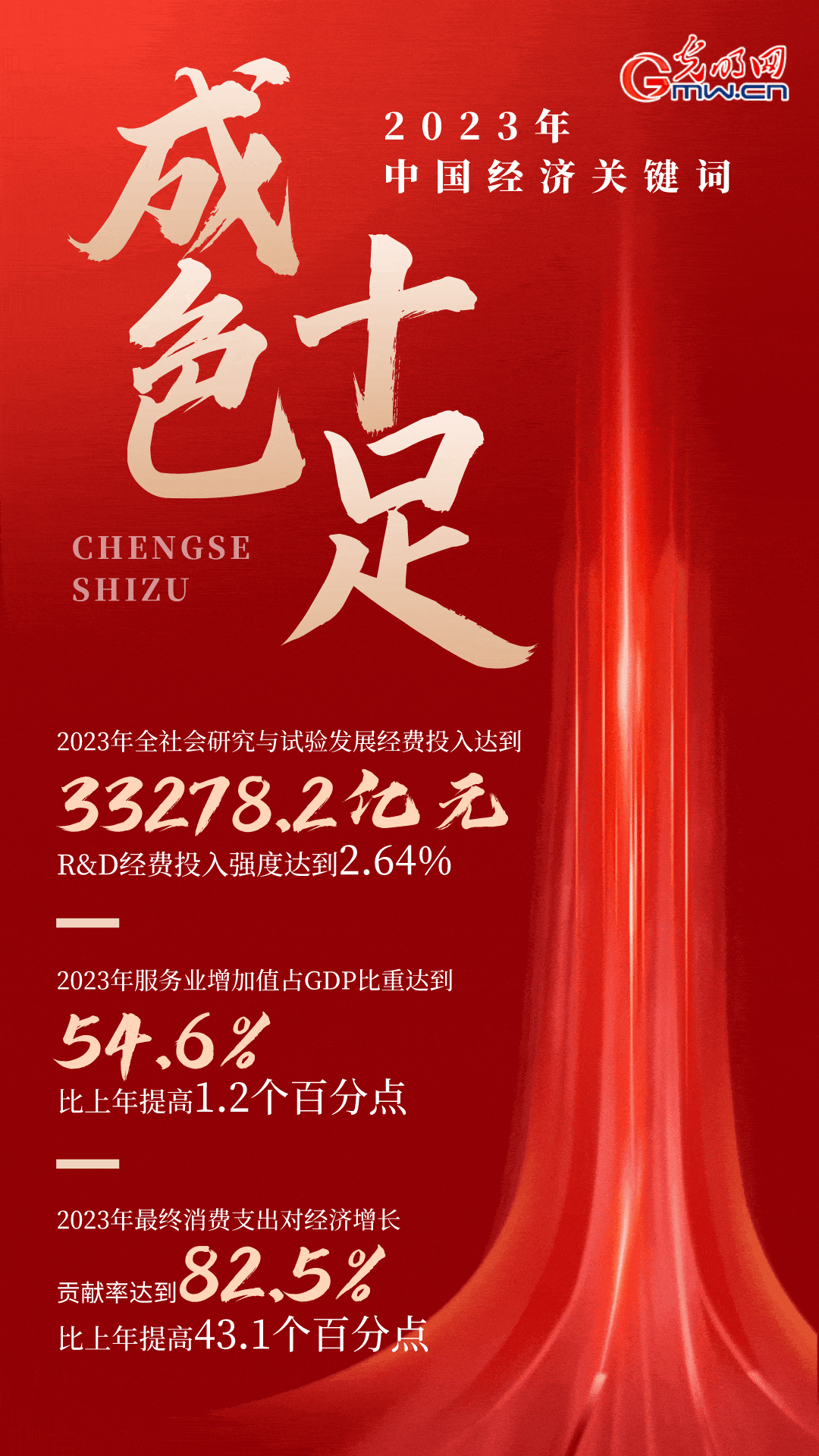 海报2023中国经济年报丨成色好分量足四组关键词回顾2023中国经济