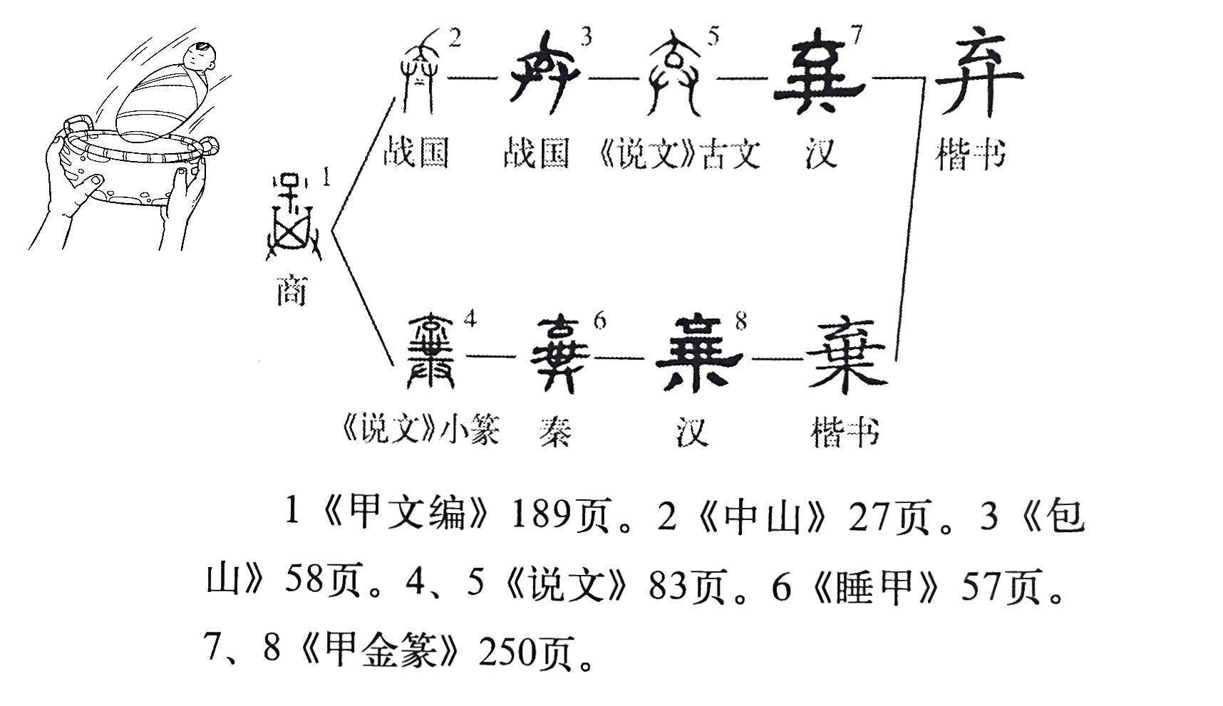 死字的演变过程图片