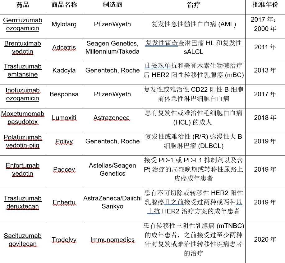 截止到2024年1月,已經有14個adc批准上市,用於乳腺癌,尿道癌,宮頸癌