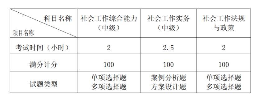 关于社工考试:谁能报考?考什么?啥时报名?承诺保过的可信吗?