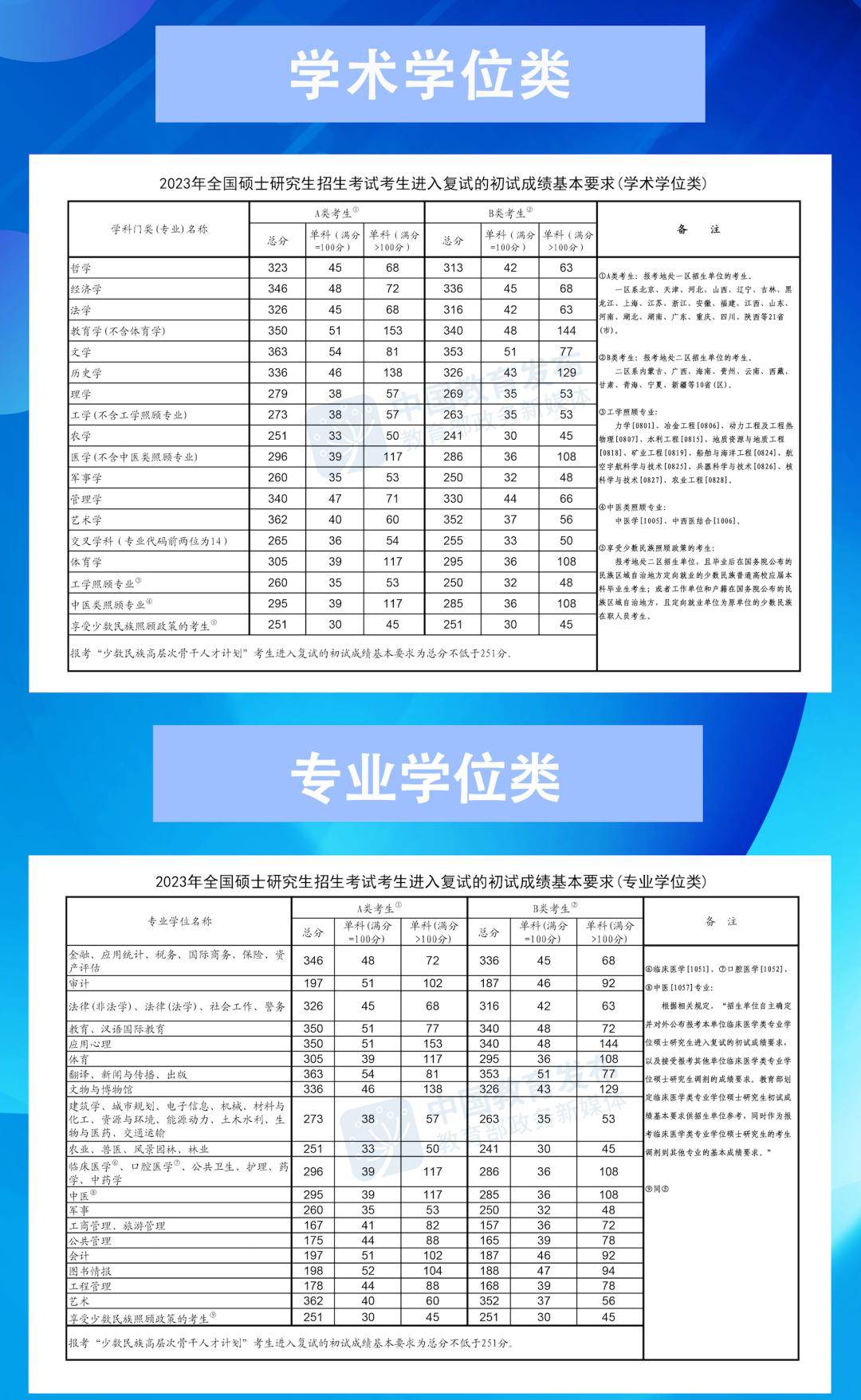 特例a區學校執行b區線,專碩調劑學碩!_專業_考生_國家