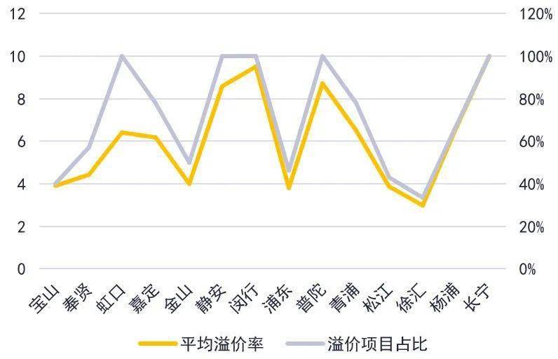 各區域供地面積及2023年土拍地塊環線分佈分析2023年土拍溢價率情況