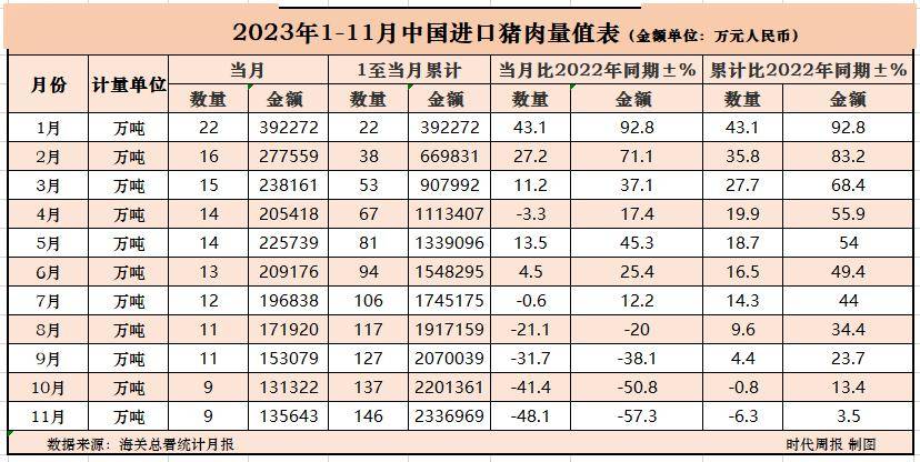 與此同時,2023年我國豬肉進口量出現逐月下降的趨勢,從1月的22萬噸