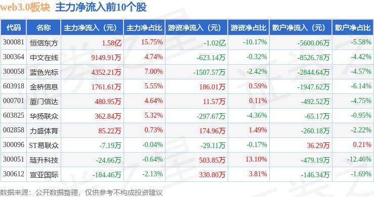 web3.0板块1月18日涨1.01%，恒信东方领涨，主力资金净流入1.36亿元