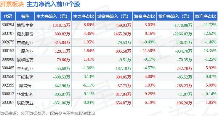 34%,豐原藥業領跌,主力資金淨.59