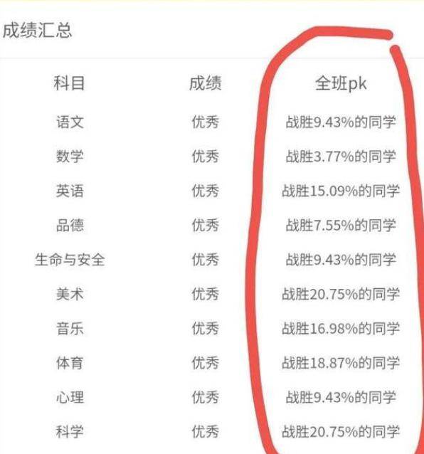但很多细心的家长却从老师公布的成绩单发现了一个新的问题:所谓的"新