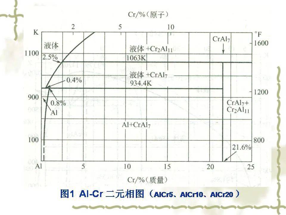 铝合金二元相图解读图片