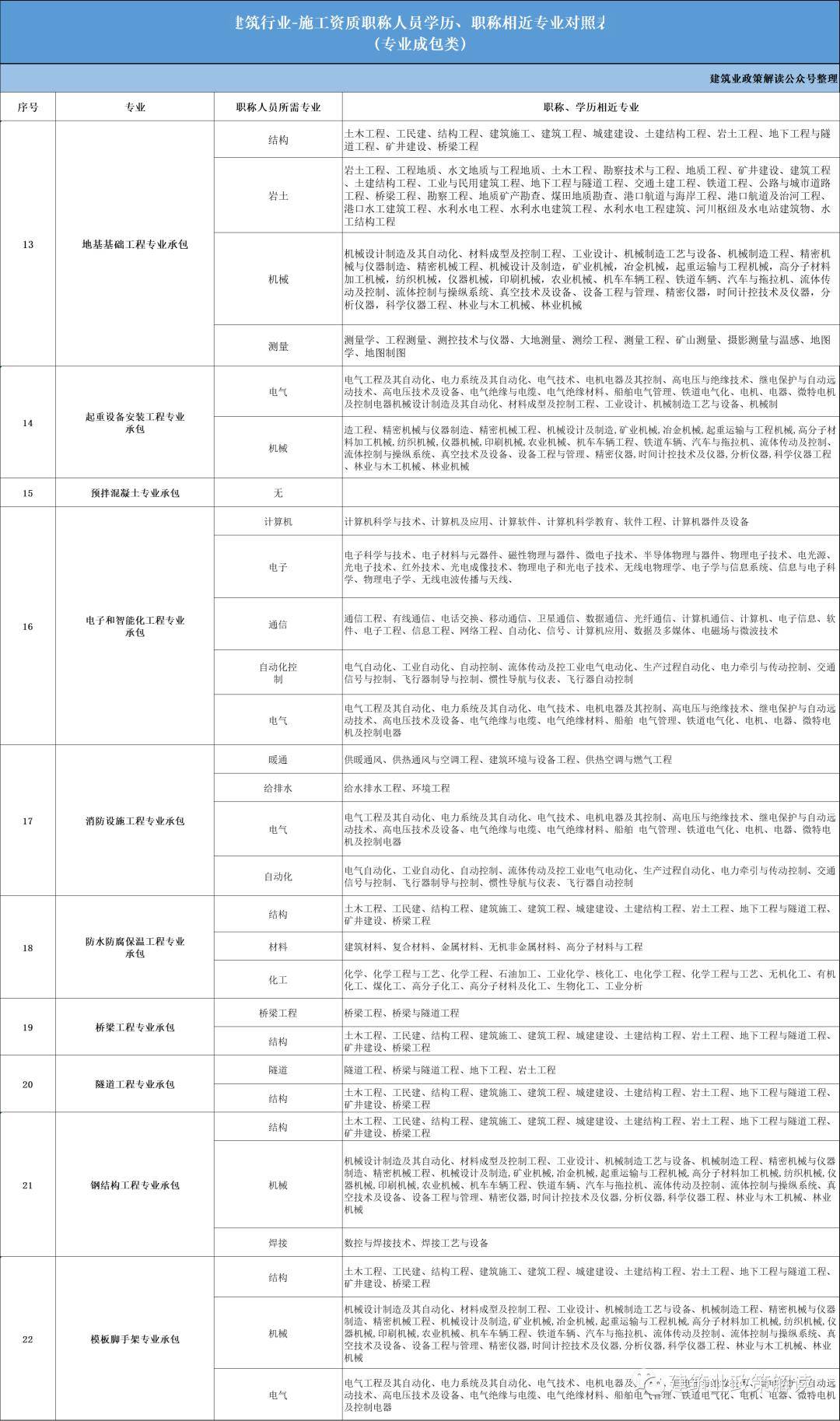 建築業資質,工程設計資質,工程勘察資質,工程監理企業資質各專業人員