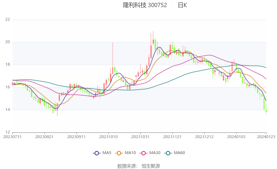 隆利科技:2023年預計盈利3200萬元-4500萬元 同比扭虧