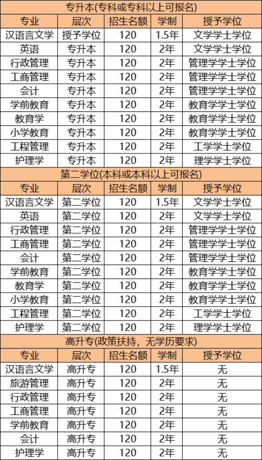 畢業生與普通高等教育畢業生享受同等待遇,可考事業編,研究生,職業