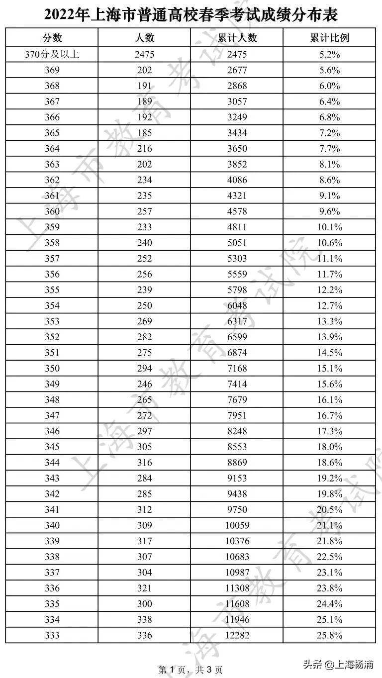 (點擊查看大圖)2022年上海市普通高校春季考試成績分佈表(點擊查看