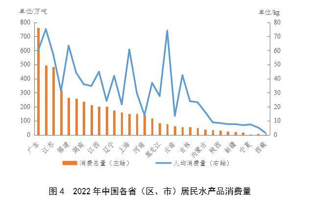 中國居民水產品食用消費量測算與分析報告(2023)_我國