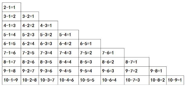 寒假作业:一年级数学10以内的加减法表和记忆口诀(附练习口算)