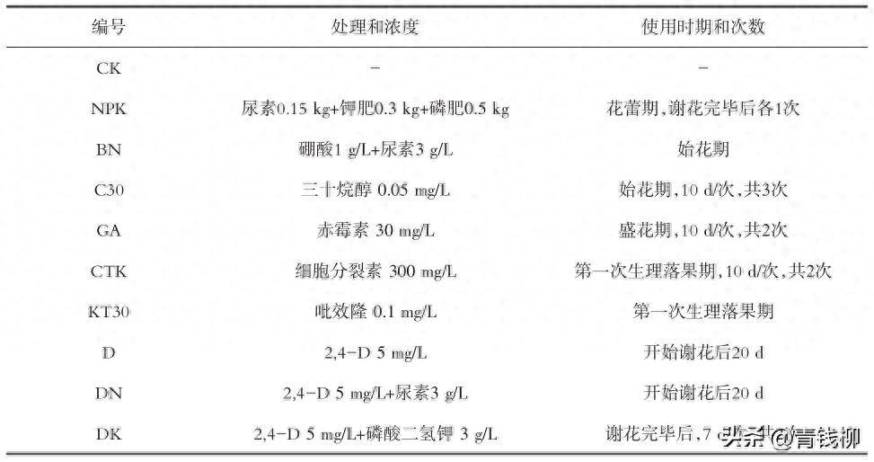 用揹負式噴霧器對樹冠進行常量噴霧,以均勻噴溼各個處理為6株樹.