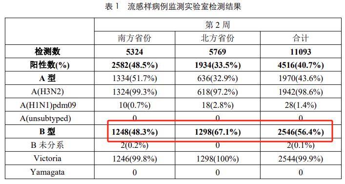 治療藥物首選奧司他韋_流感