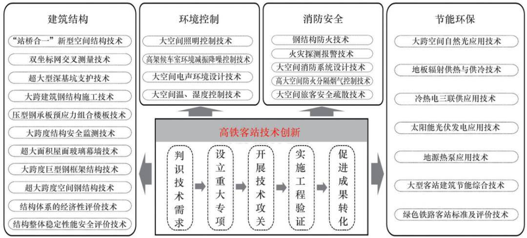 設立重大專項,開展技術攻關,實施工程驗證,促進成果轉化,在建築結構