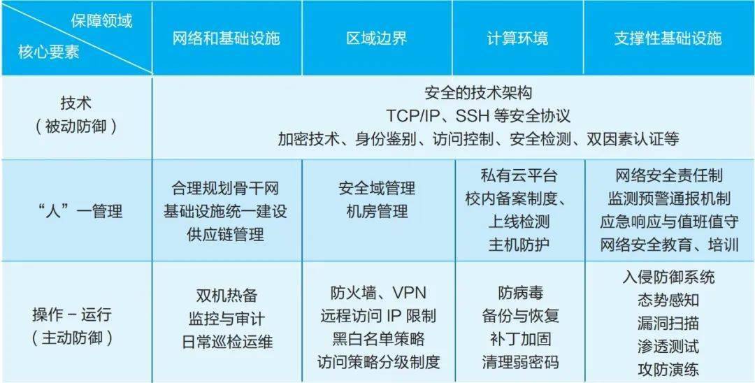 重點關注三個核心要素和四個保障領域,從高校網絡安全管理工作實際