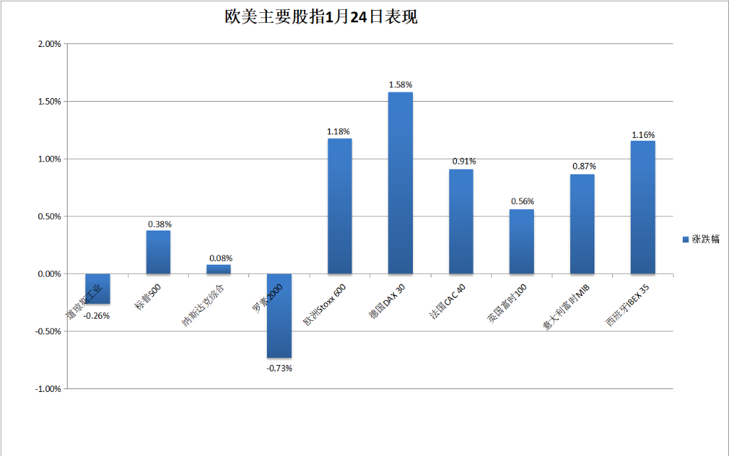 十年期收益率一度升10個基點歐洲國債價格漲跌不一,英國pmi打擊央行