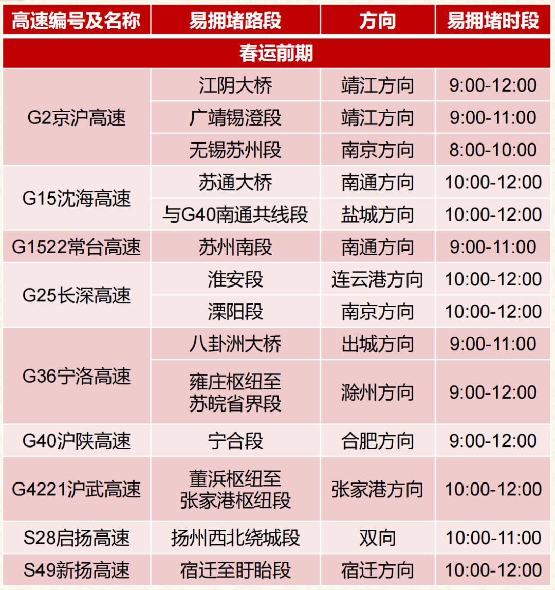 網通行流量較去年同期將大幅度增長,其中高速公路將會有三個高峰時段