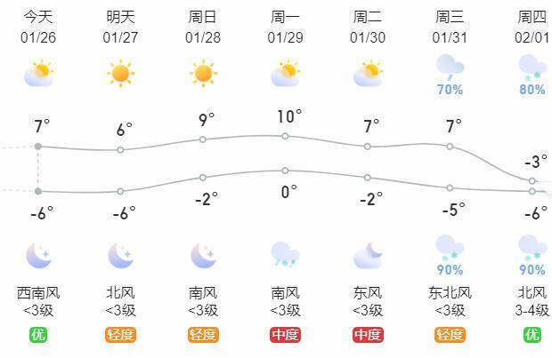 濮阳天气31日到2月1日,全省阴天,东部,东南部小到中雨转雨夹雪或小雪