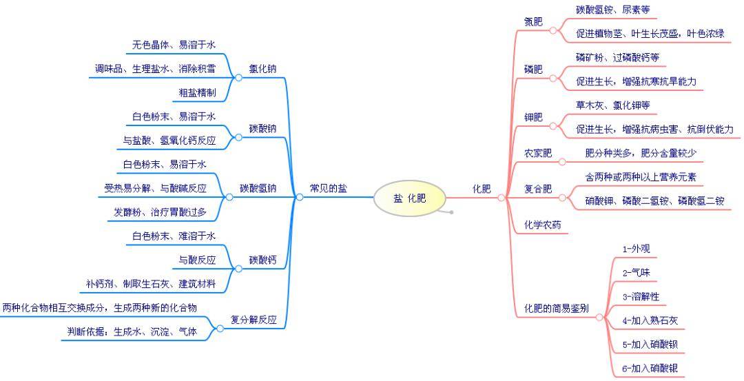 初中化學 | 初中化學全冊總複習思維導圖,寒假充電!