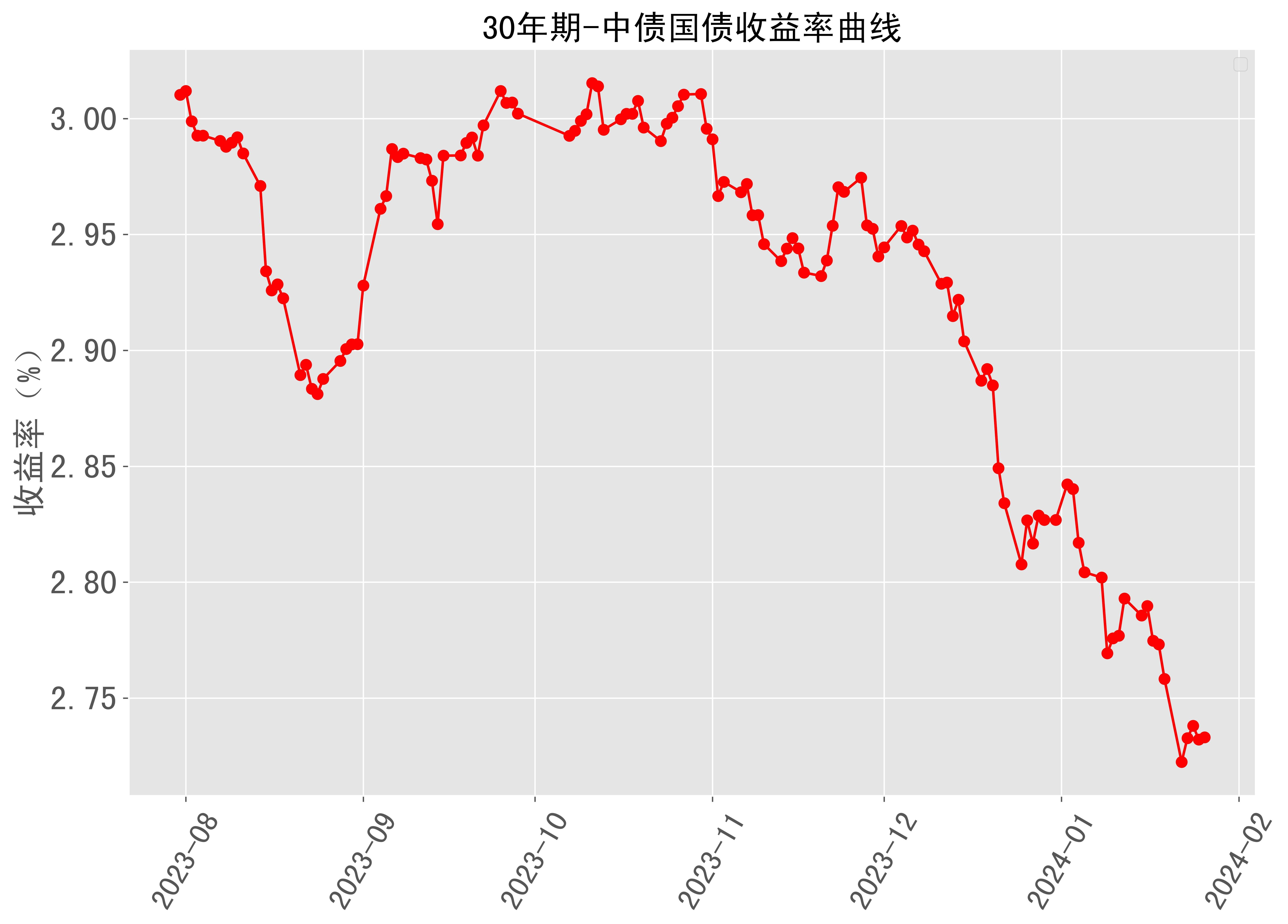 30年期中债国债收益率曲线近半年走势 2024