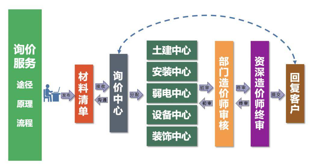 工程造價中材料價佔比60%-70%你是如何控價的?_影響