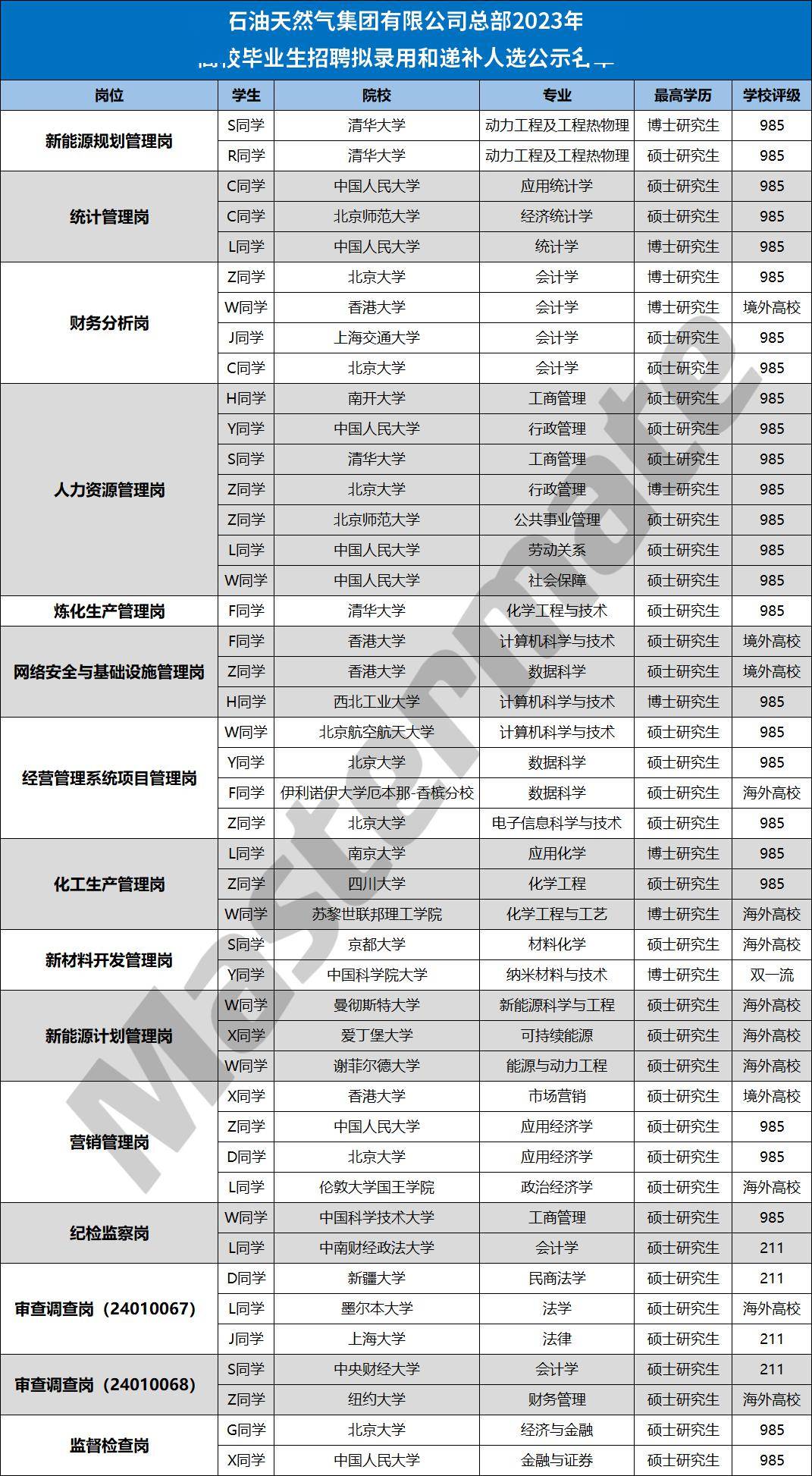 在名單中提到的985院校分別為:清華大學,中國人名大學,北京師範大學