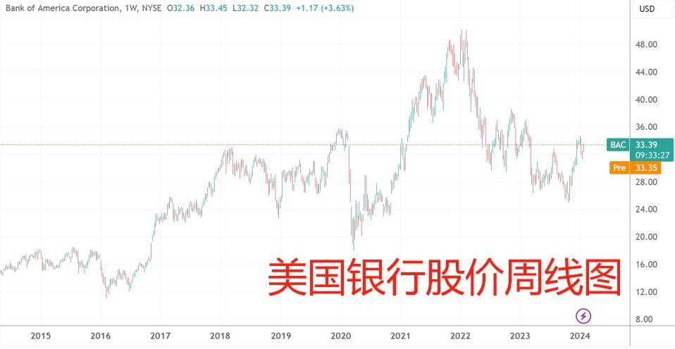 來百度app暢享高清圖片(美國銀行股價走勢,來源:tradingview)