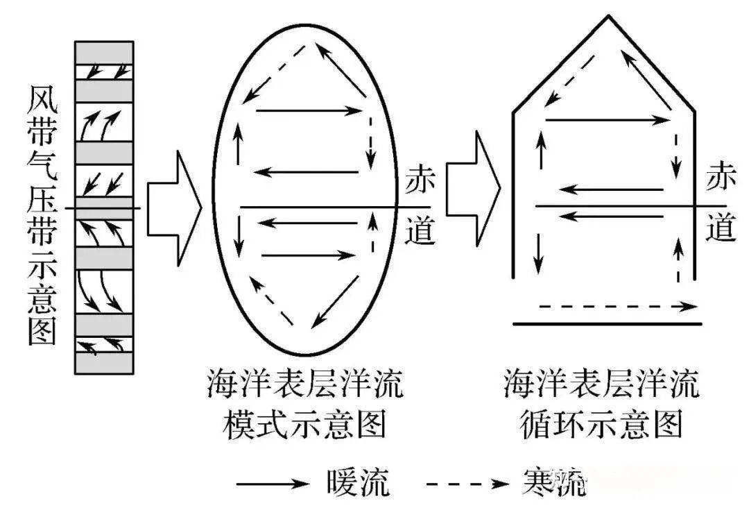 a.影響海水溫度:同緯度海區,暖流流經水溫>寒流流經水溫;b.