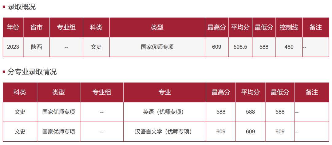 陕西师范院校录取分数线_2024年陕西师范大学雁塔校区录取分数线（所有专业分数线一览表公布）_师范类大学陕西录取分数线