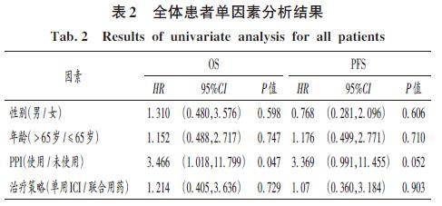 kaplan-meier生存曲線顯示,non-ppi組肺癌患者平均pfs[13.