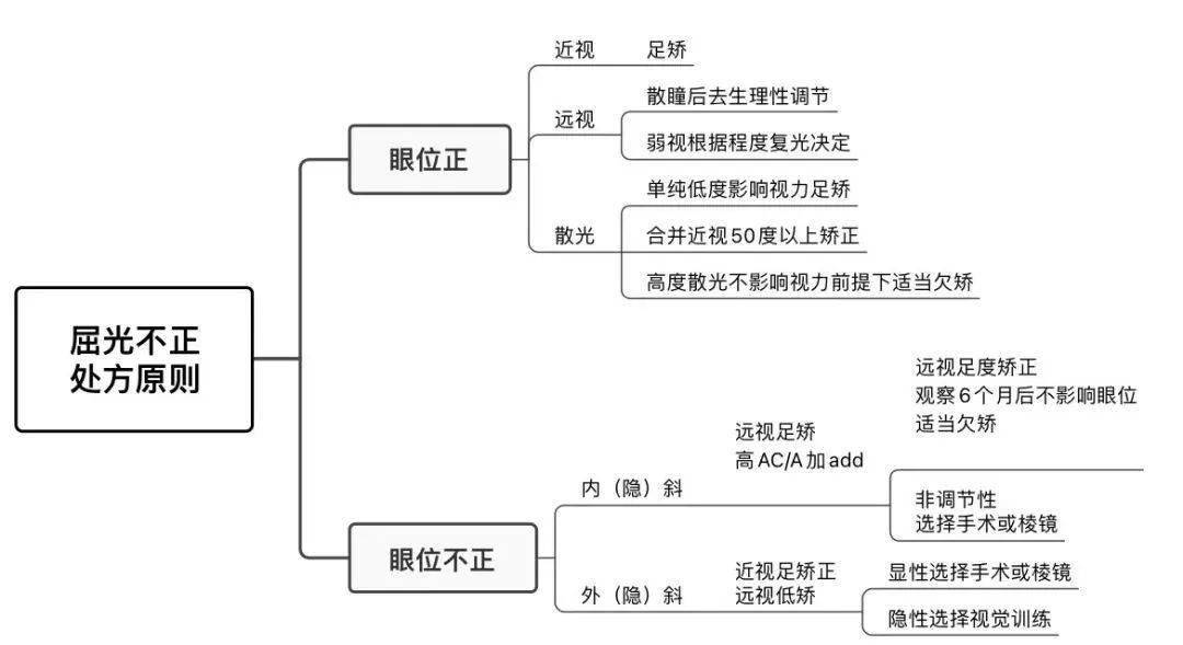 有斜视患者根据斜视类型和用眼习惯给予处方,注意不要打破患者原来的